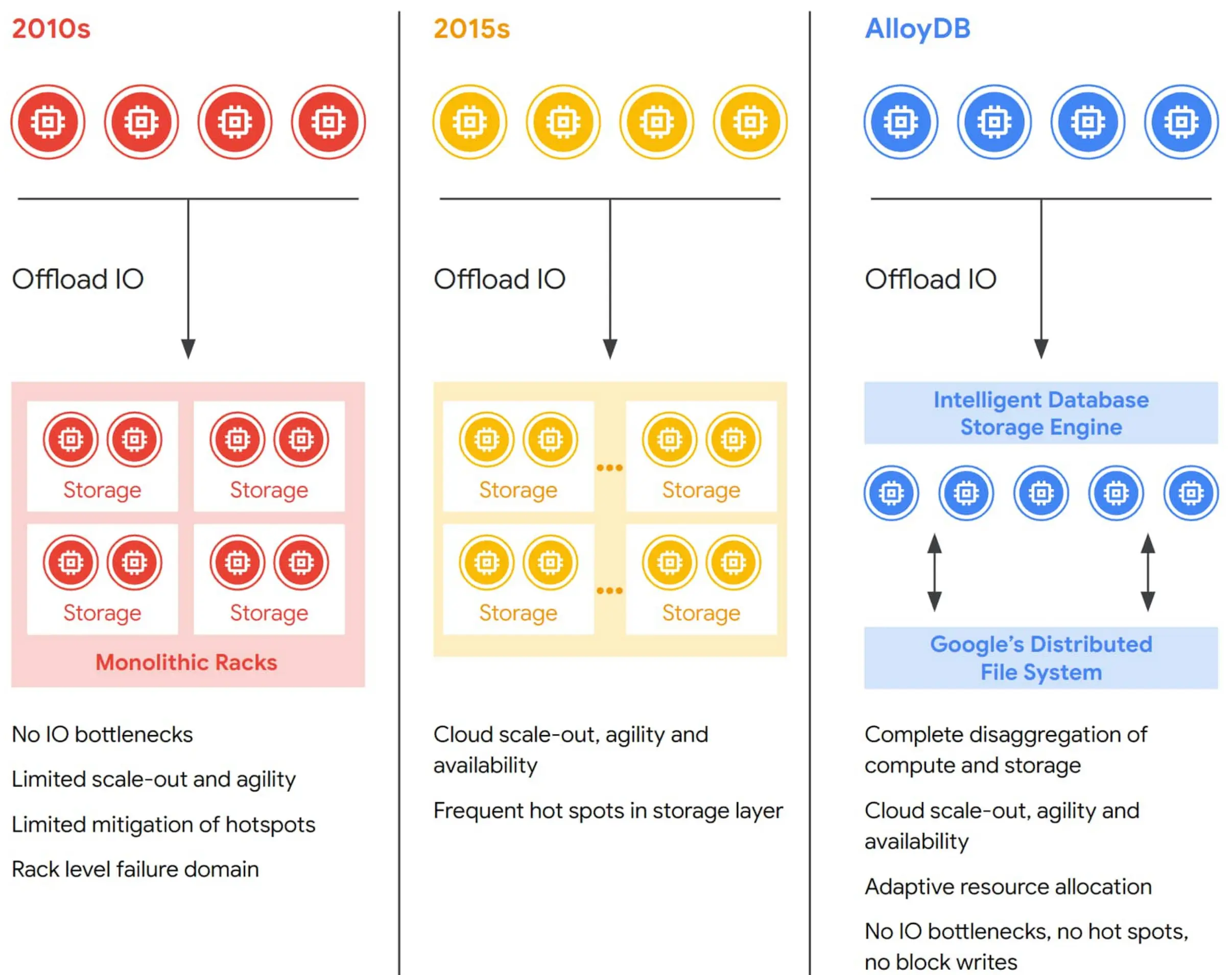 alloydb-disaggregation
